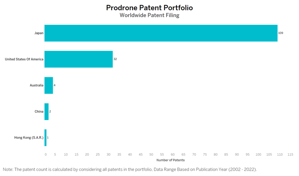 Prodrone Worldwide Patent Filing