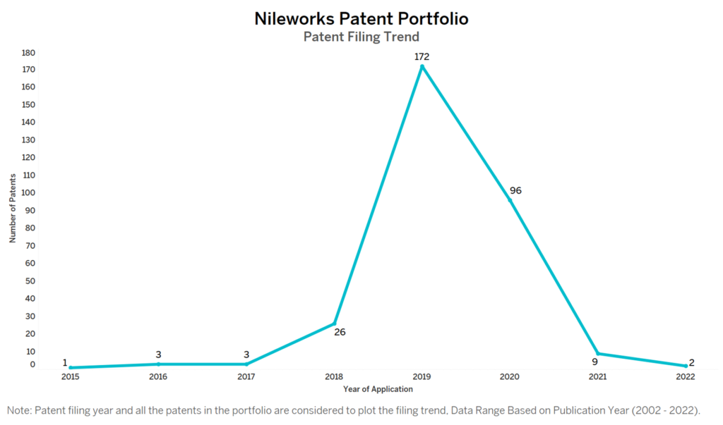 Nileworks Patent Filing Trend