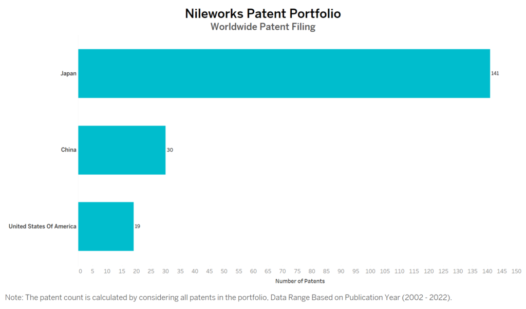 Nileworks Worldwide Patent Filing