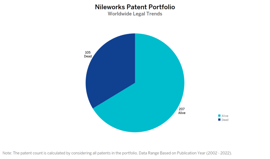 Nileworks Patent Portfolio