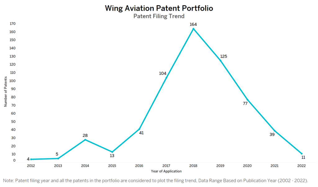 Wing Aviation Patent Filing Trend