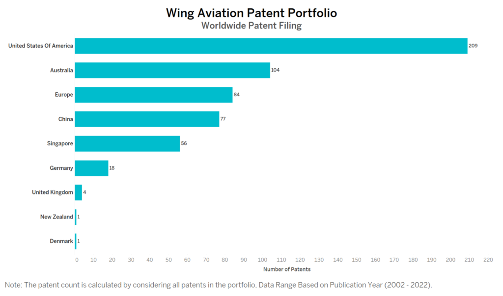 Wing Aviation Worldwide Patent Filing
