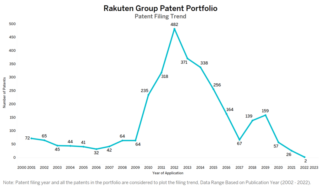Rakuten Group Patent Filing Trend