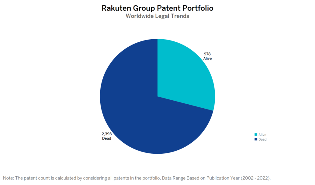 Rakuten Group Patent Portfolio