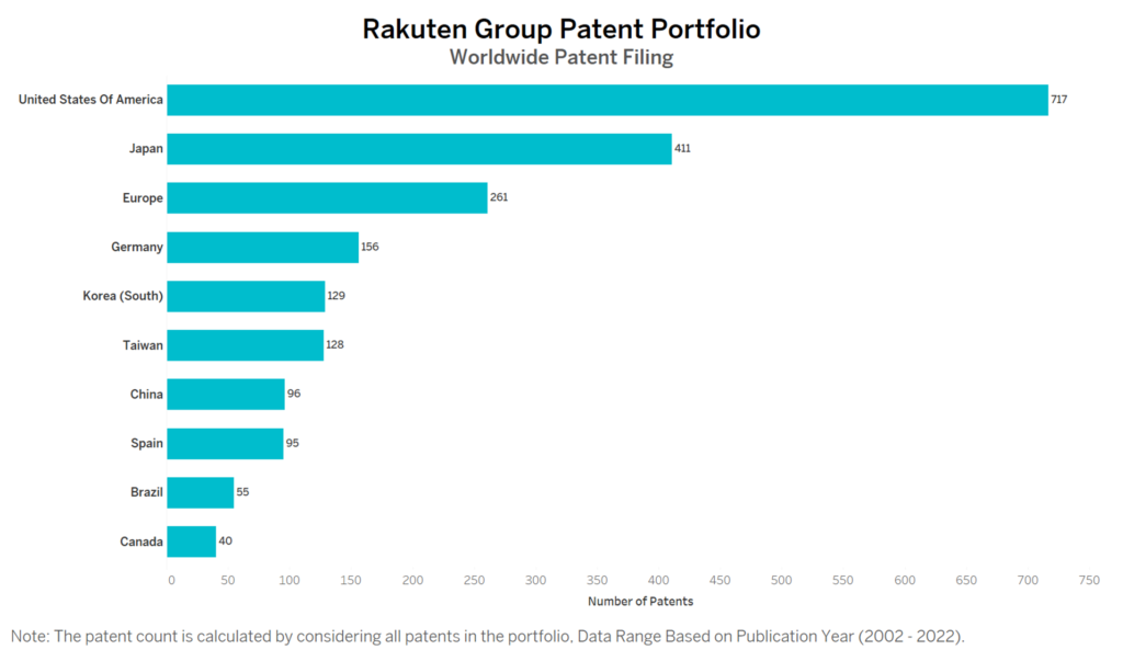 Rakuten Group Worldwide Patent Filing