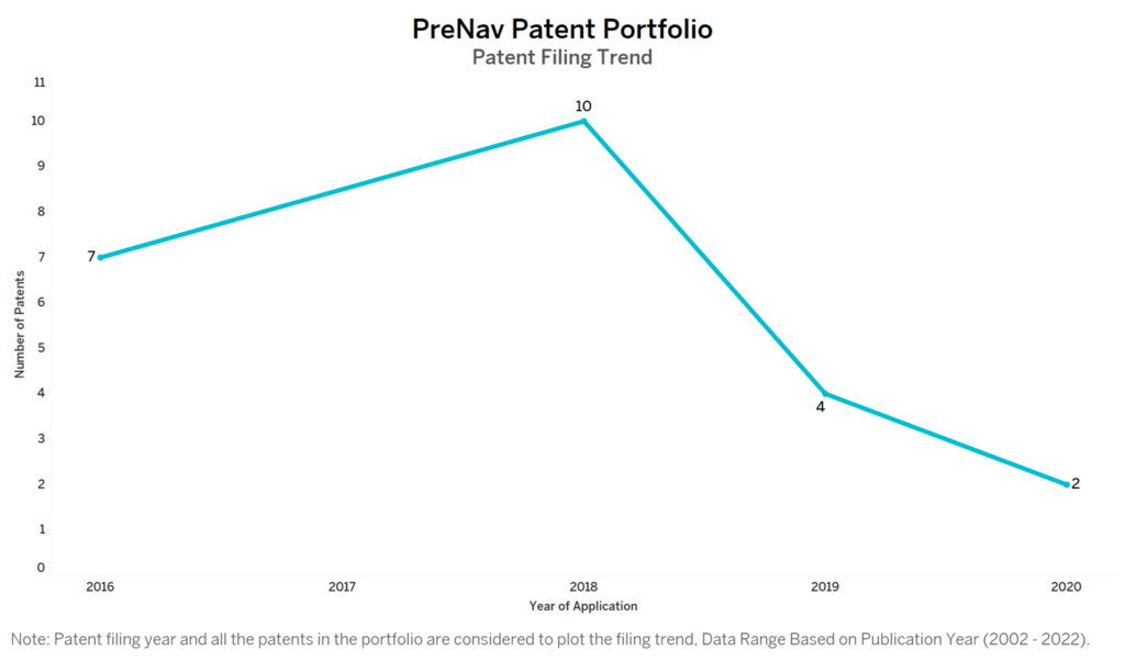 PreNav Patent Filing Trend