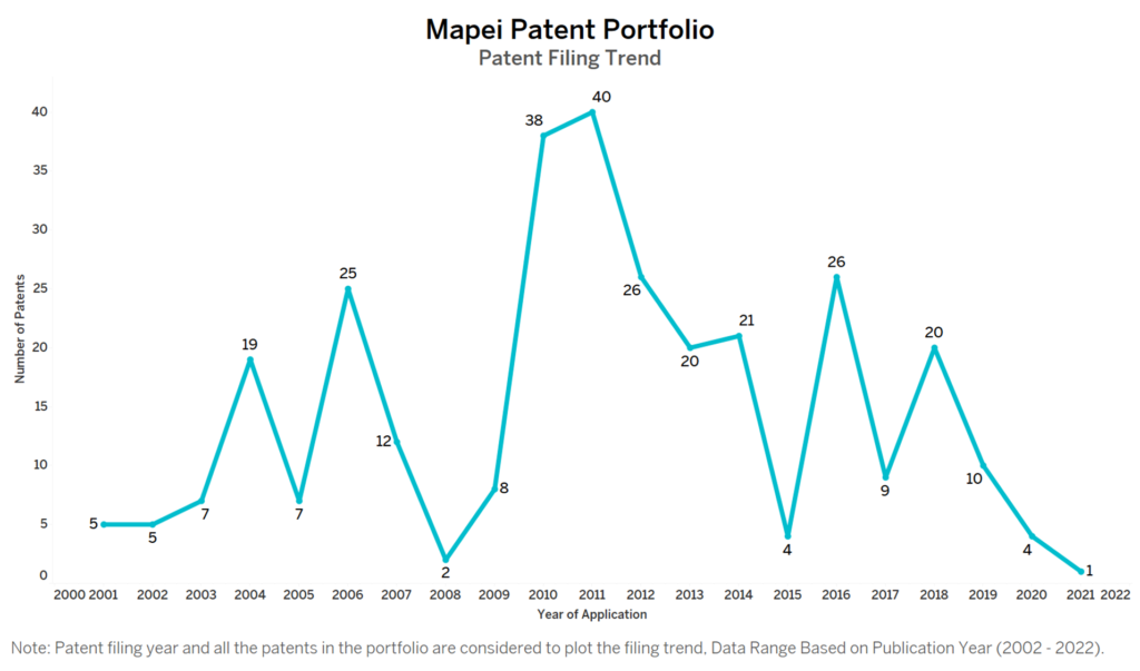 Mapei Patent Filing Trend