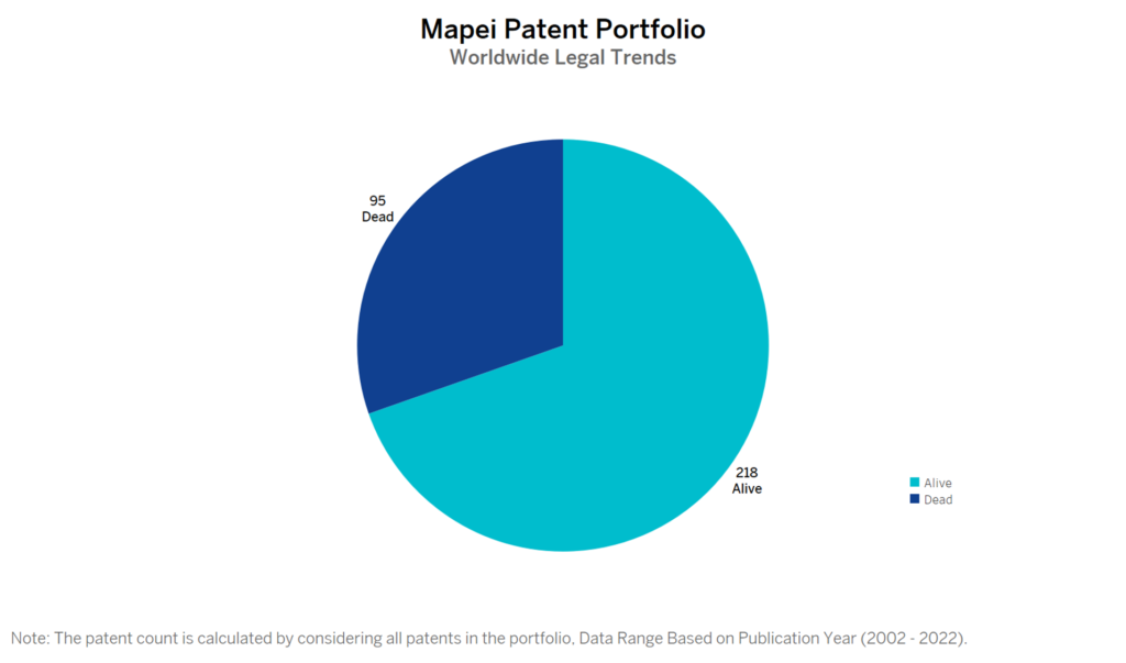Mapei Patent Portfolio