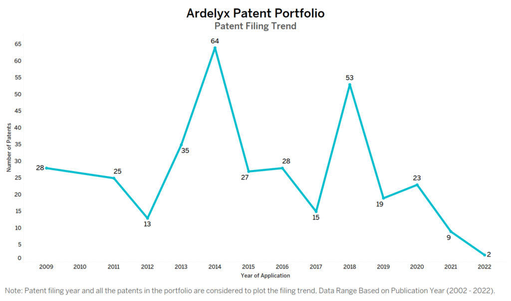 Ardelyx Patent Filing Trend