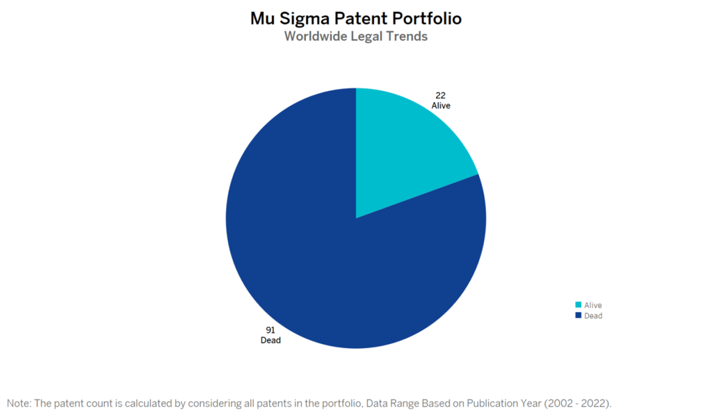 Mu Sigma Patent Portfolio