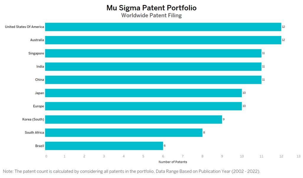 Mu Sigma Worldwide Patent Filing