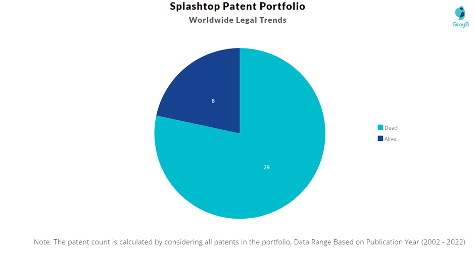 Splashtop Patent Portfolio