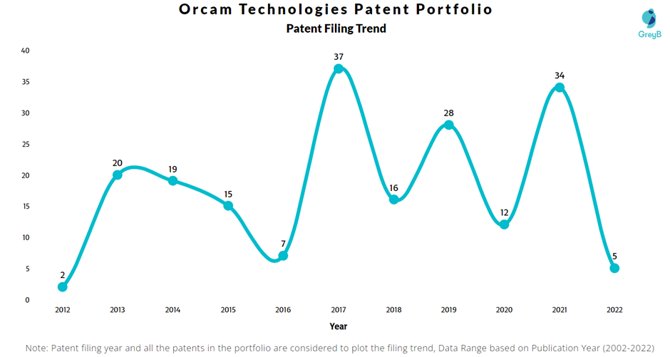 OrCam Technologies Patent Filing Trend