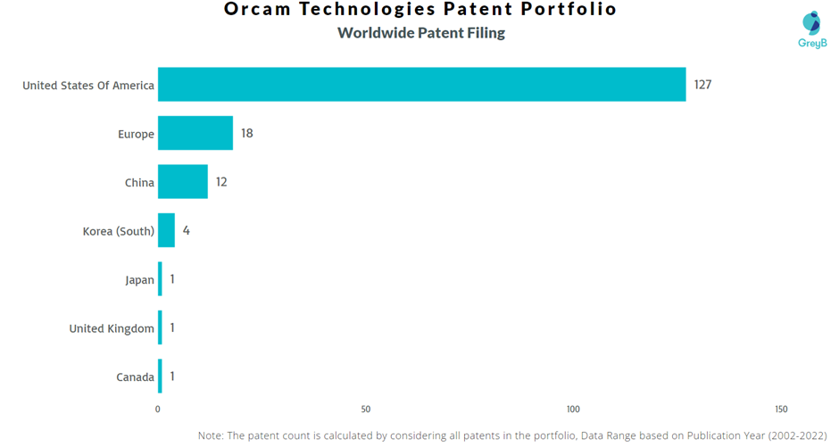 OrCam Technologies Worldwide Patent Filing