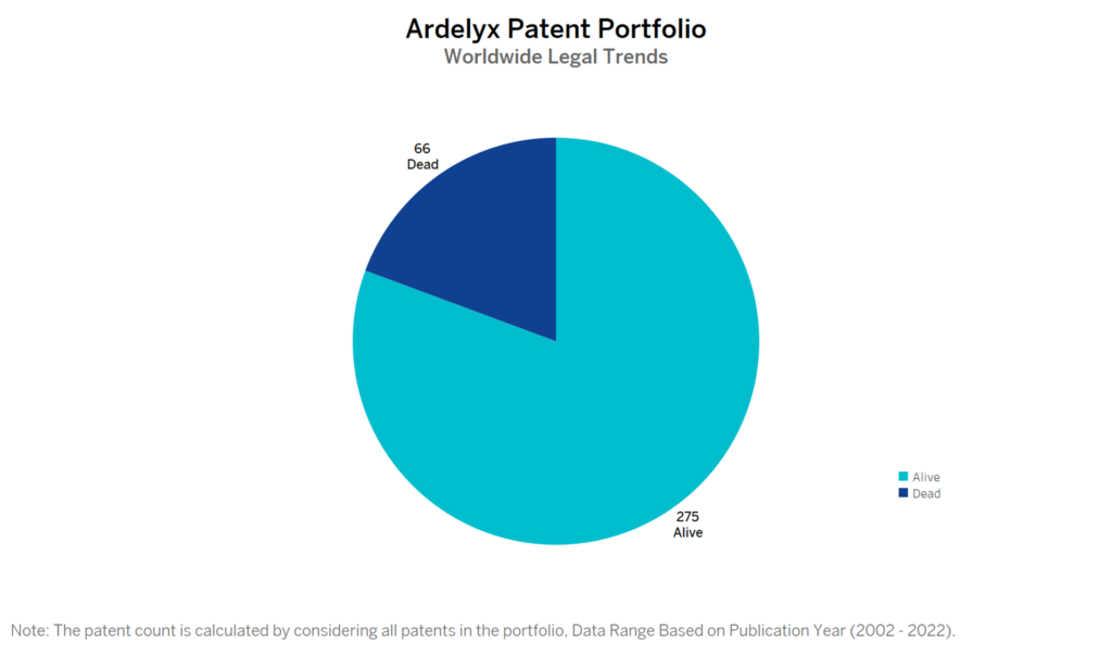 Ardelyx Patent Portfolio