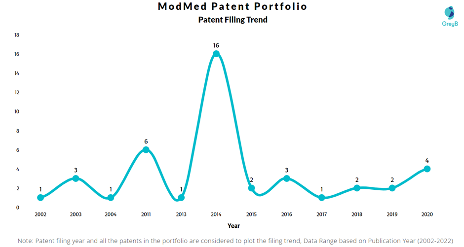 Modernizing Medicine Patent Filing Trend