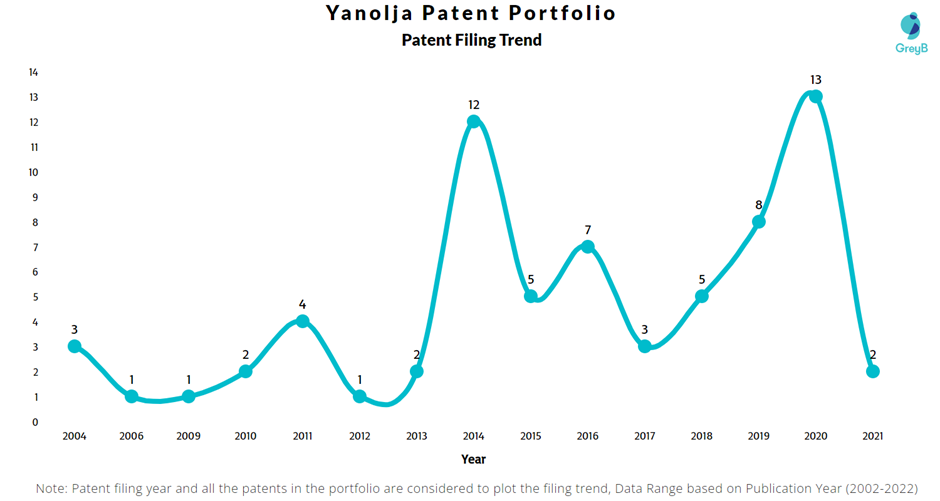 Yanolja Patent Filing Trend