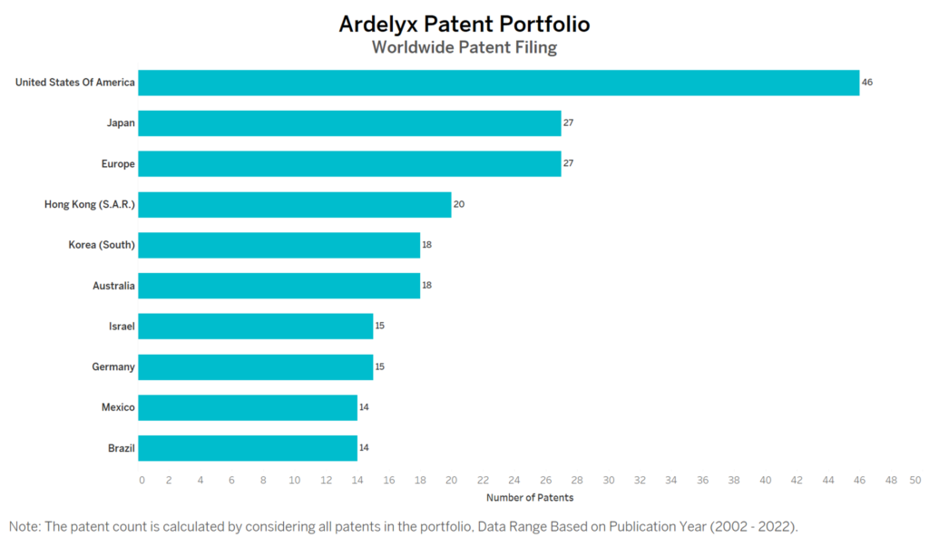 Ardelyx Worldwide Patent Filing
