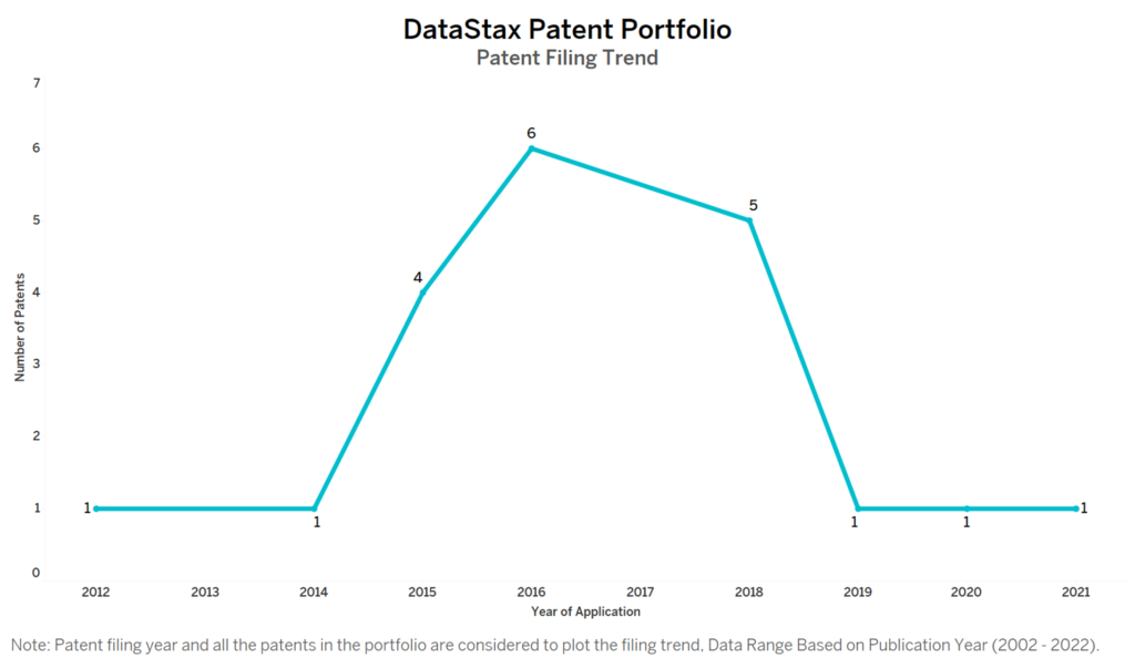 DataStax Patent Filing Trend