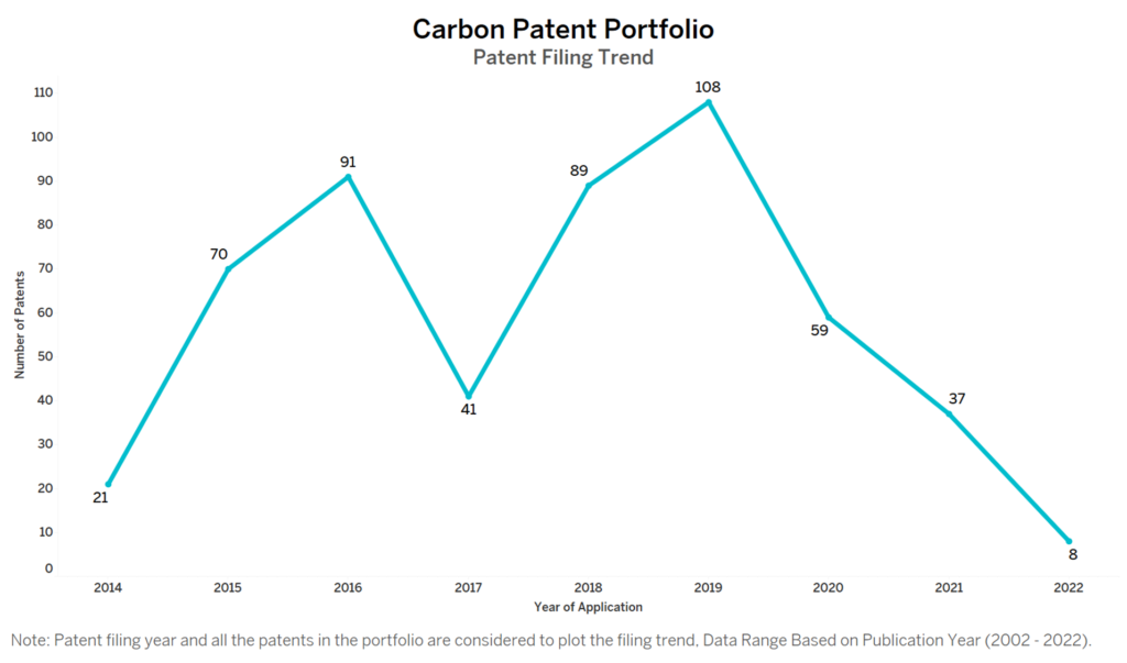 Carbon Patent Filing Trend