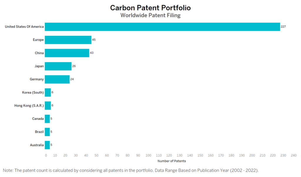 Carbon Worldwide Patent Filing
