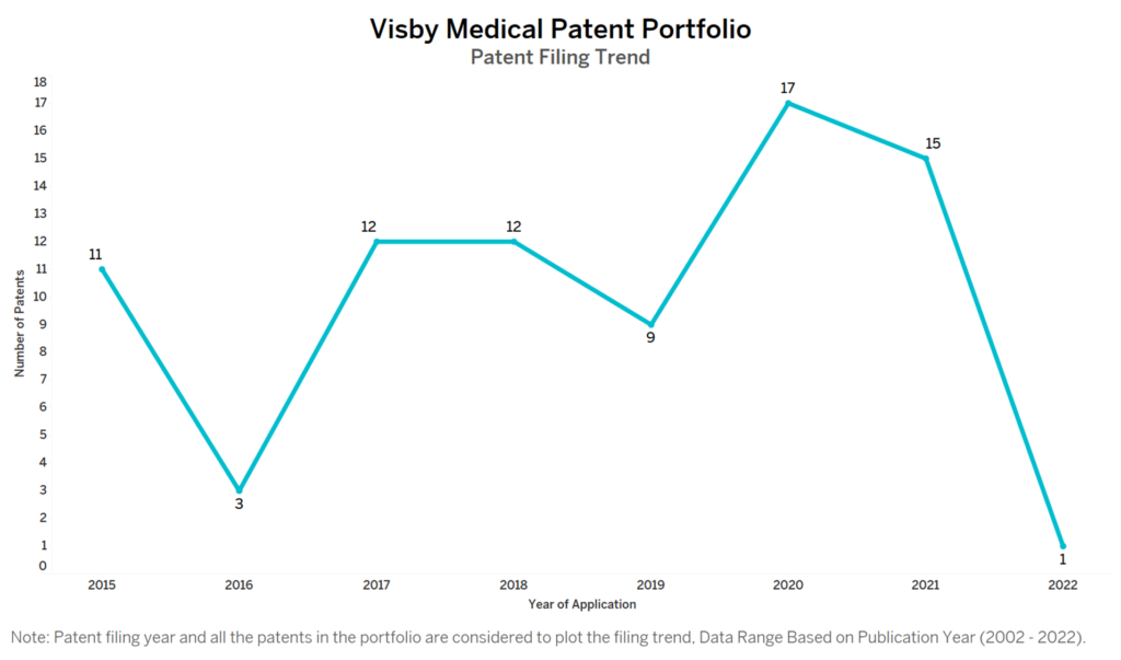 Visby Medical Patent Filing Trend
