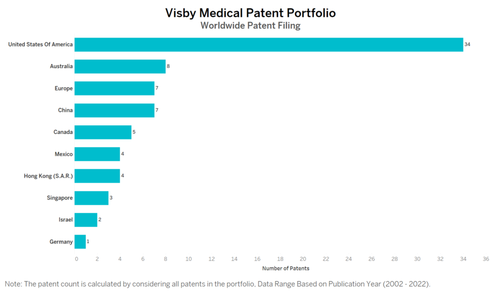 Visby Medical Worldwide Patent Filing