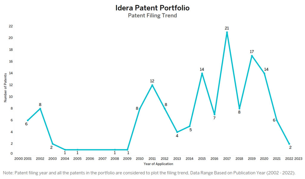 Idera Patent Filing Trend