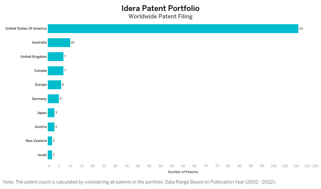 Idera Worldwide Patent Filing