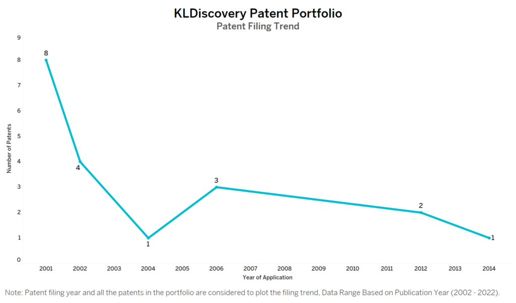 KLDiscovery Patent Filing Trend