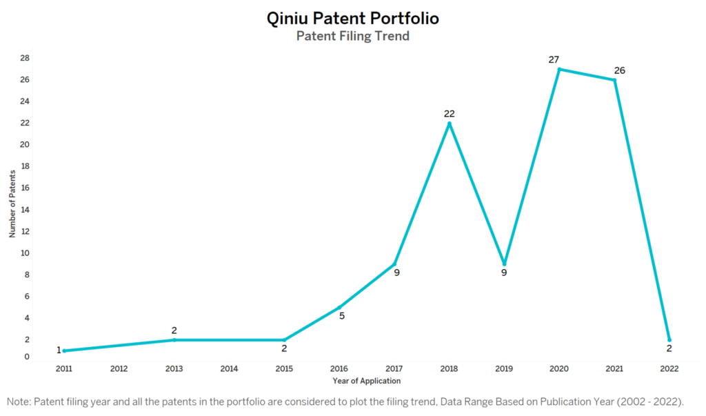Qiniu Patent Filing Trend