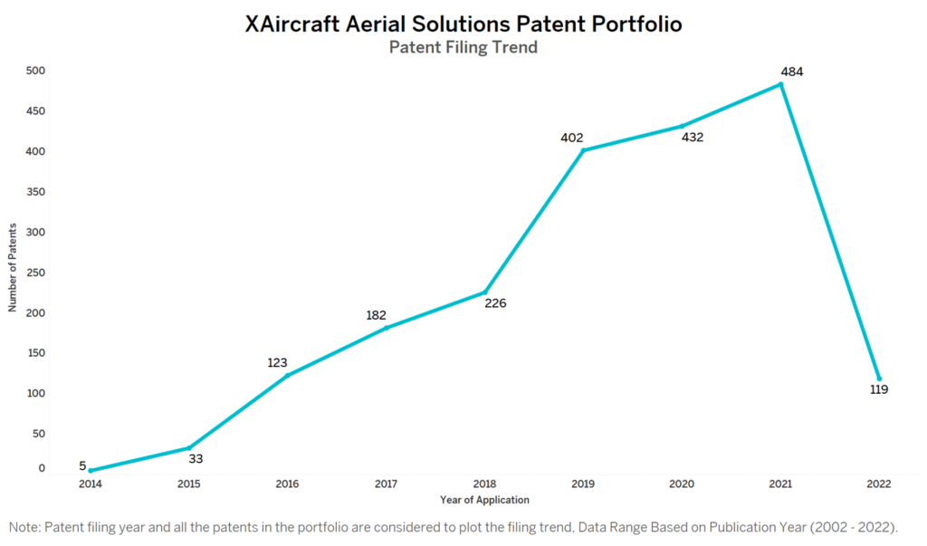XAircraft Patent Filing Trend