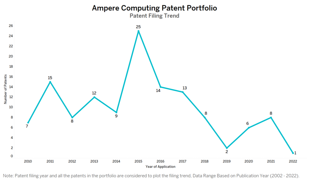 Ampere Computing Patent Filing Trend