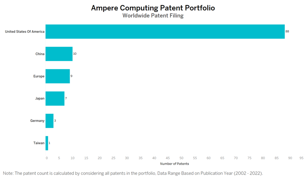 Ampere Computing Worldwide Patent Filing