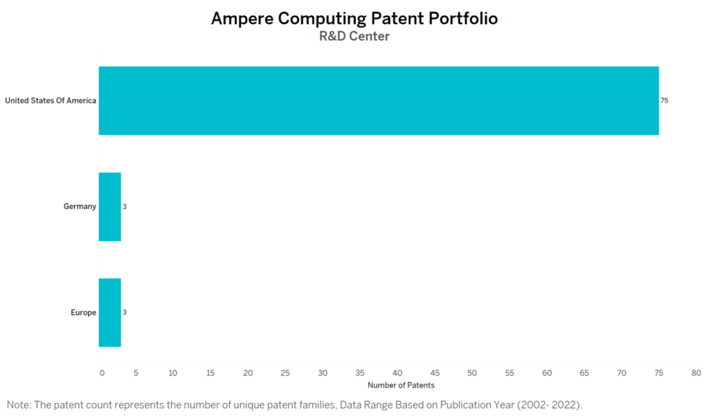 R&D Centres of Ampere Computing