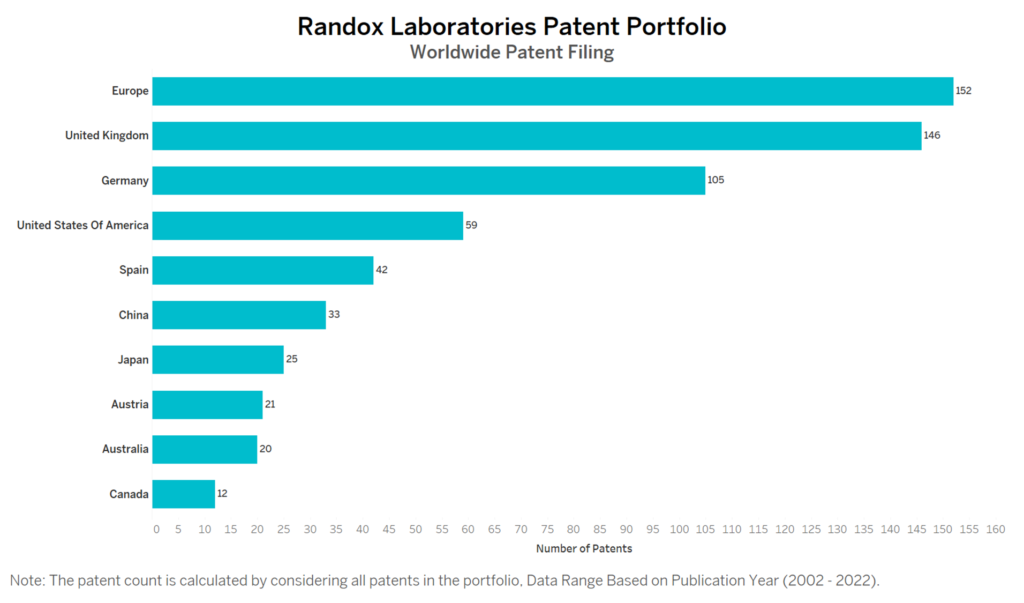 Randox Lab Worldwide Patent Filing