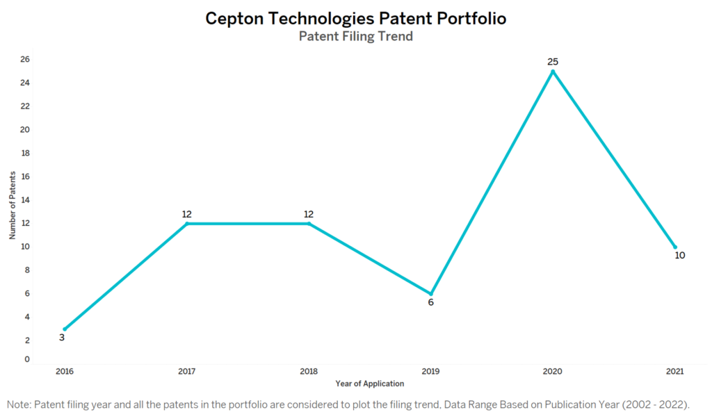 Cepton Technologies Patent Filing Trend