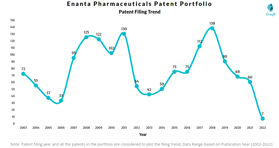 Enanta Pharma Patent Filing Trend