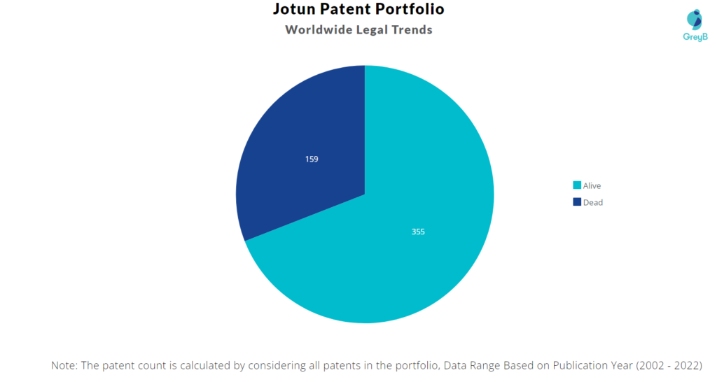 Jotun Patent Portfolio