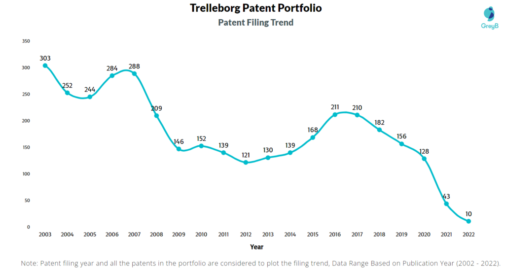 Trelleborg Patent Filing Trend