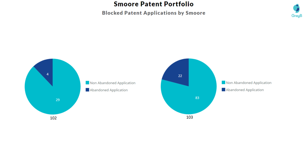 Blocked Patent Applications by Smoore