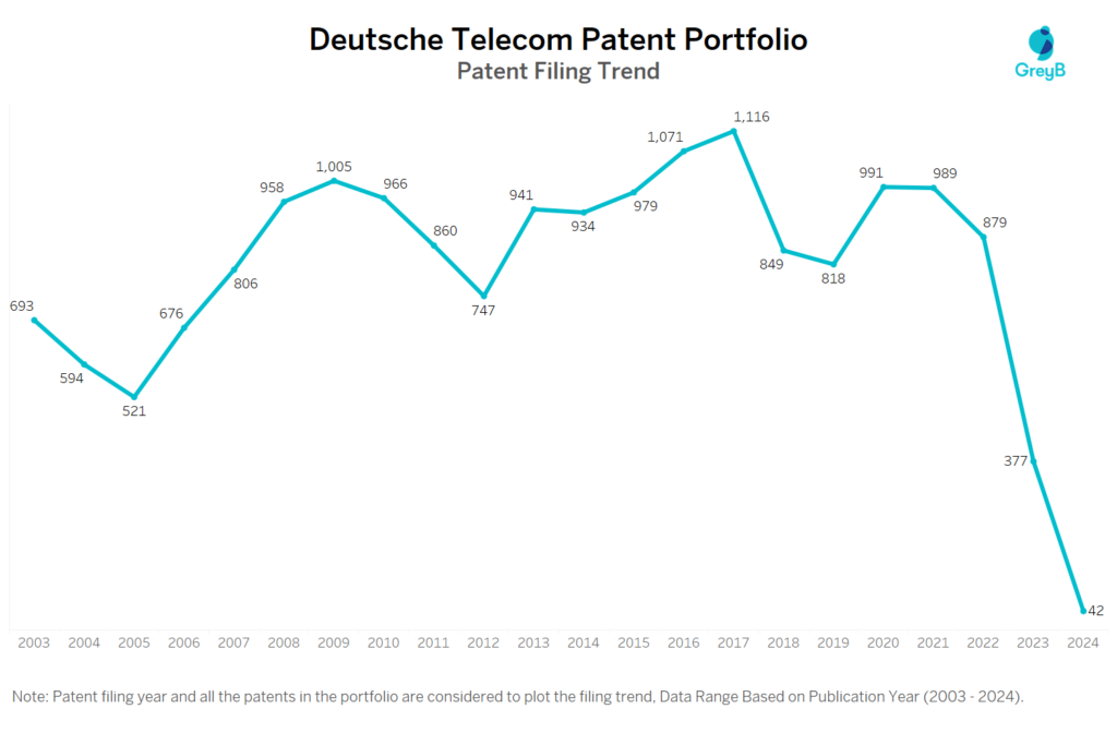 Deutsche Telecom Patent Filing Trend