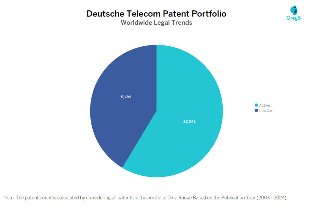 Deutsche Telecom Patent Portfolio