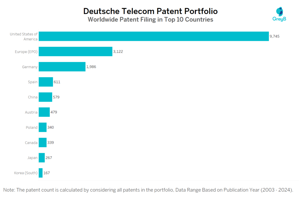 Deutsche Telecom Worldwide Patent Filing