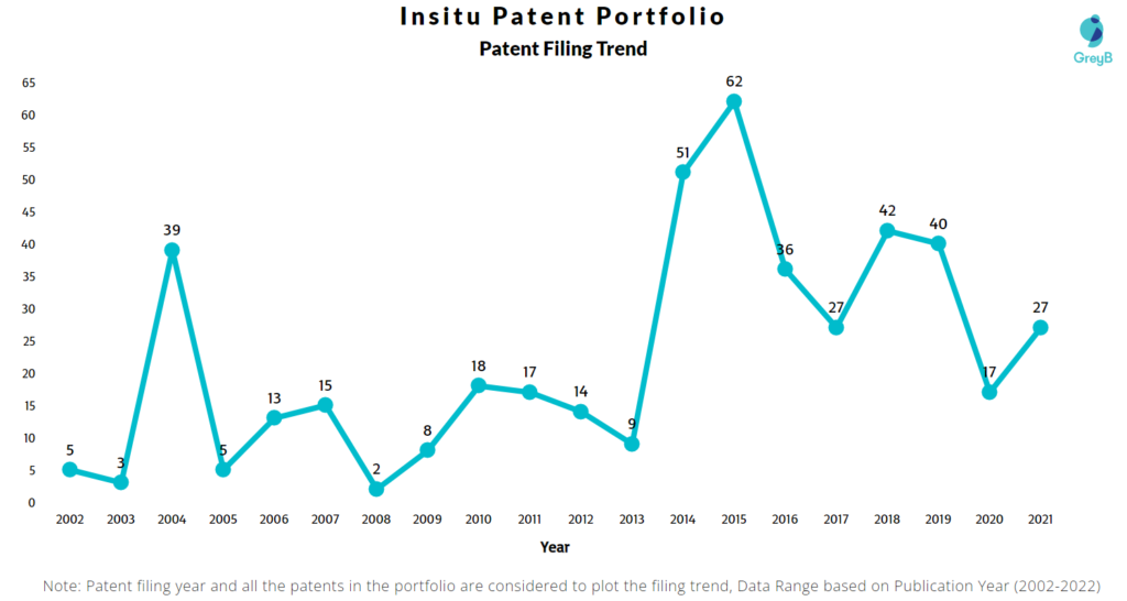 Insitu Patents Filing Trend