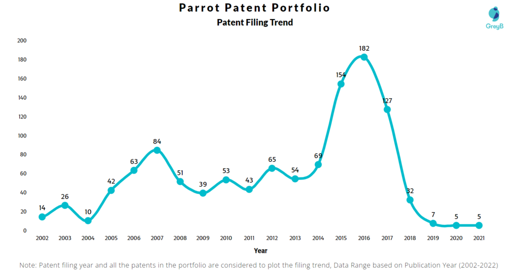 Parrot Patents Filing Trend