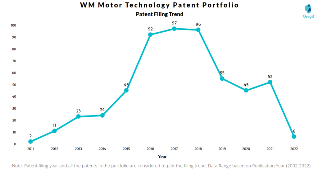 WM Motor Technology Patents Filing Trend