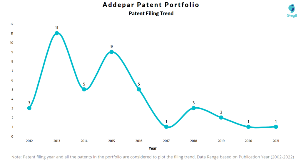 Addepar Patents Filing Trend