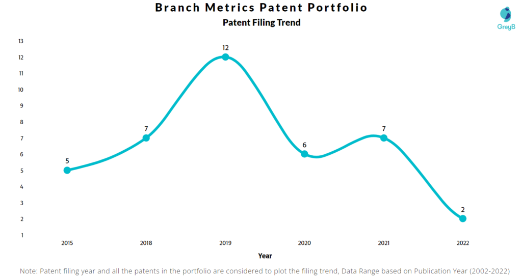 Branch Metrics Patents Filing Trend