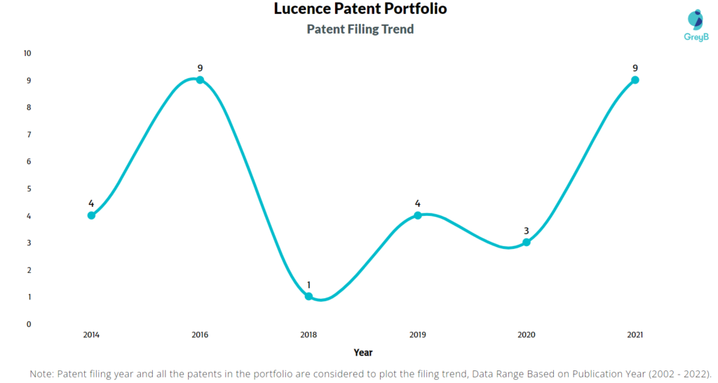 Lucence Patents Filing Trend